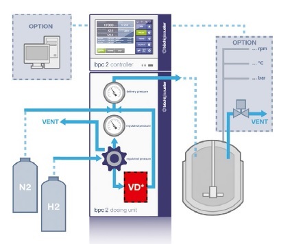 VD: Volumetric dosing of hydrogen: safe, precise, reliable